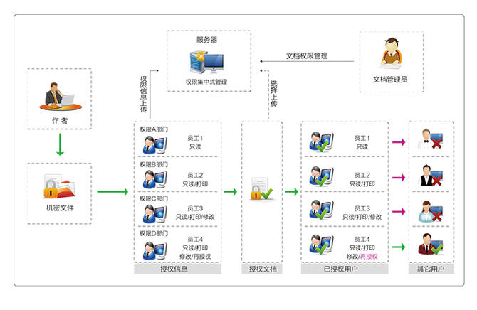 文档权限管理系统