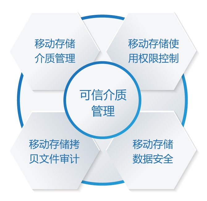 移动存储可信介质防护系统