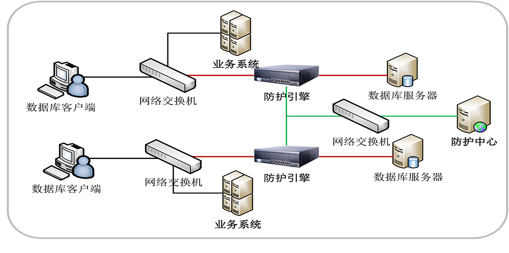 数据库防火墙