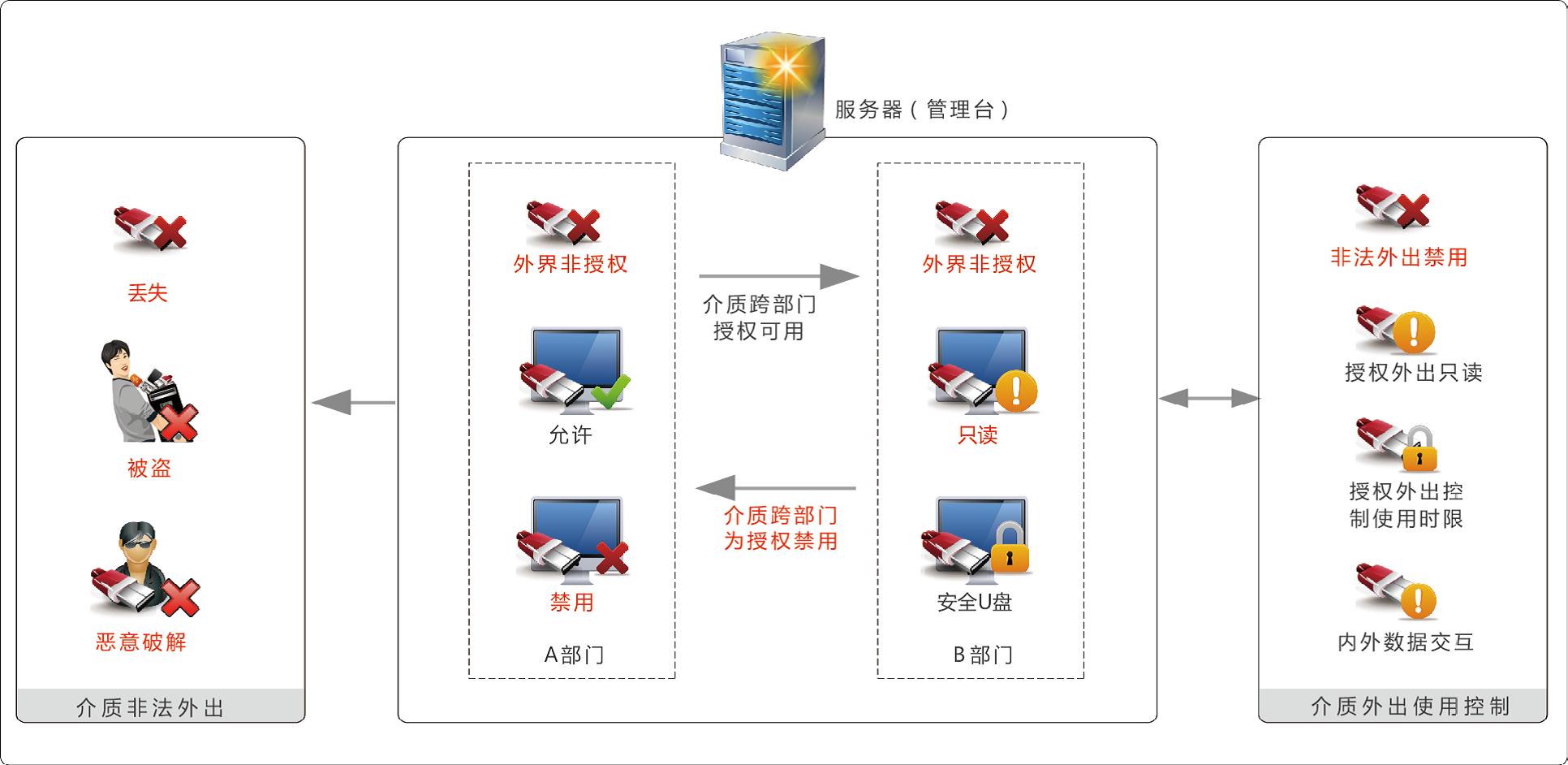 数据库防火墙