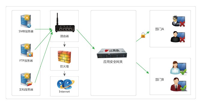 应用安全网关系统