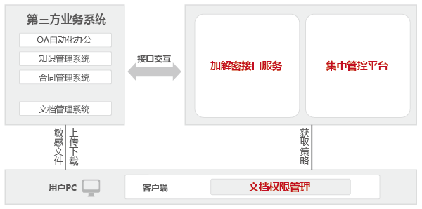 安全中间件