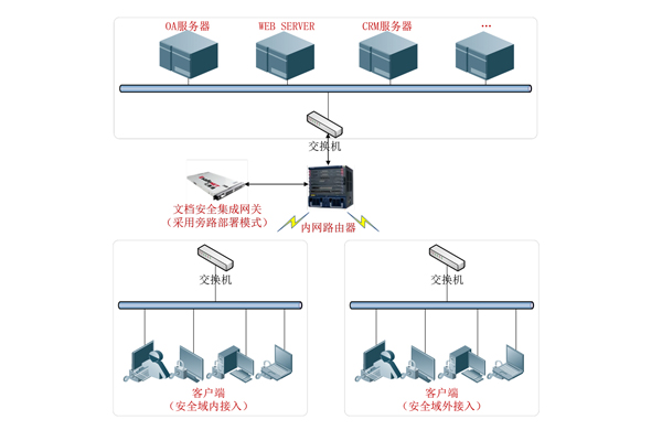 涉密文档管理系统