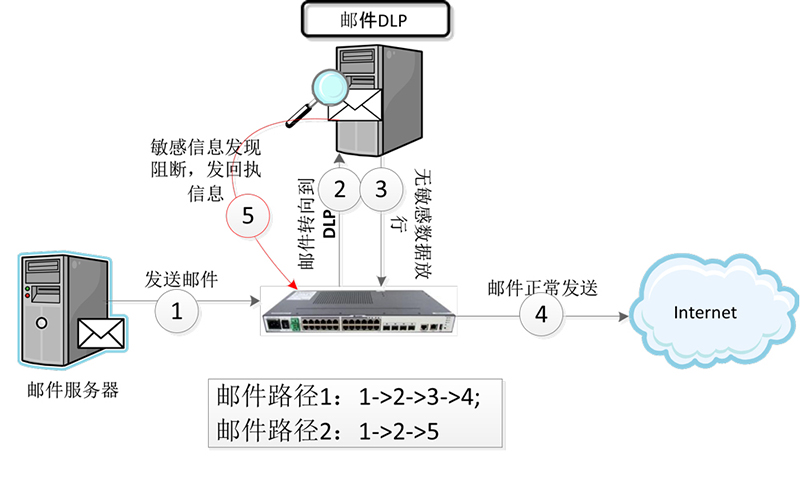 邮件数据泄漏防护系统