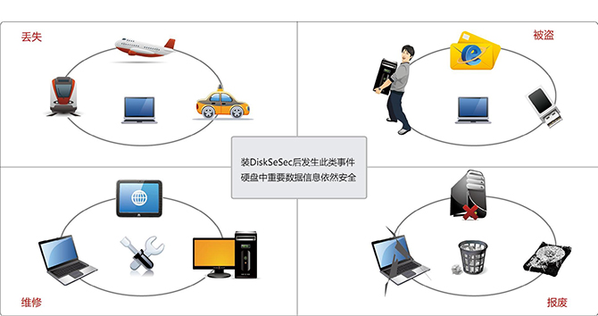 全磁盘加密系统