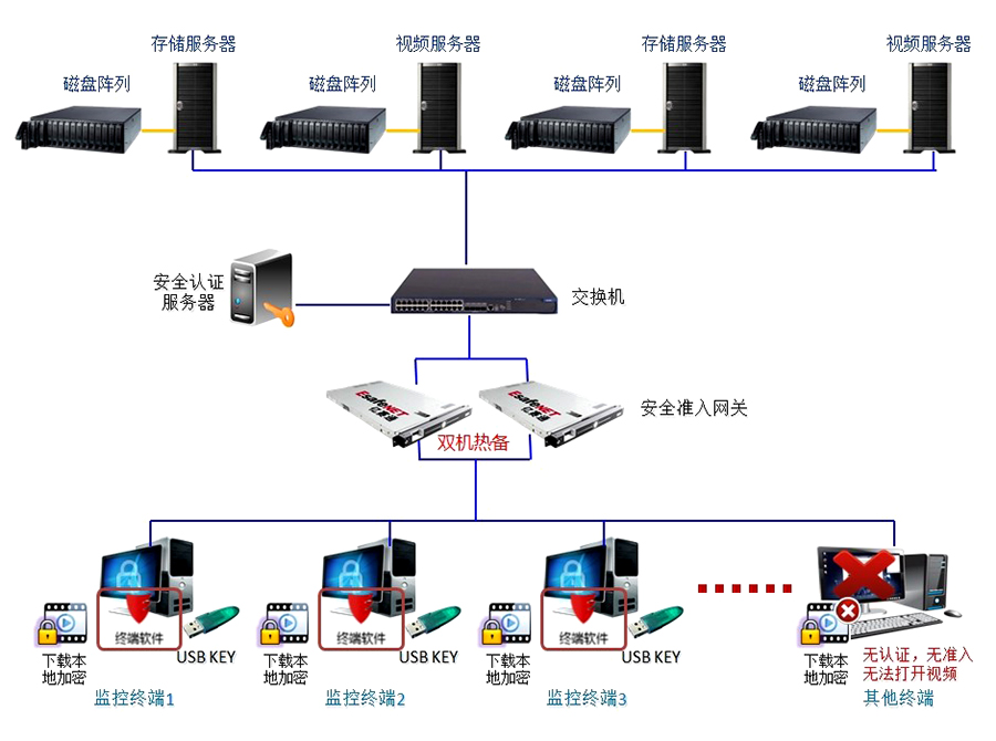 防泄密