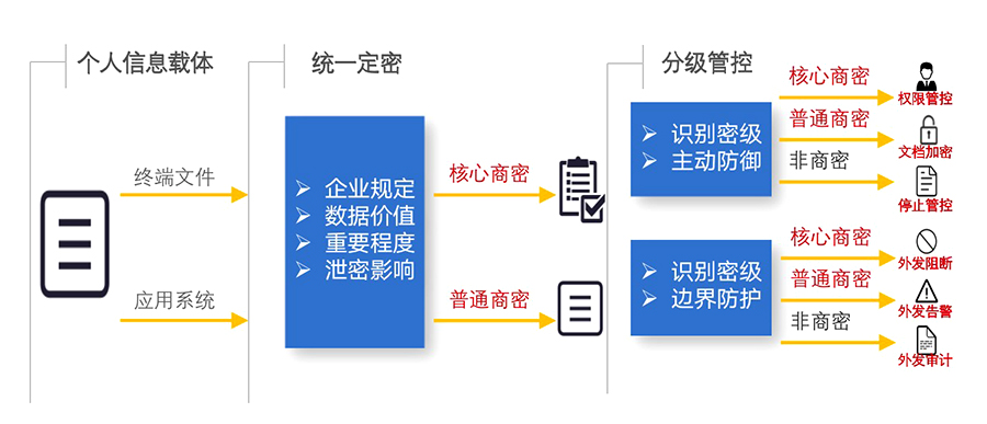磁盘加密