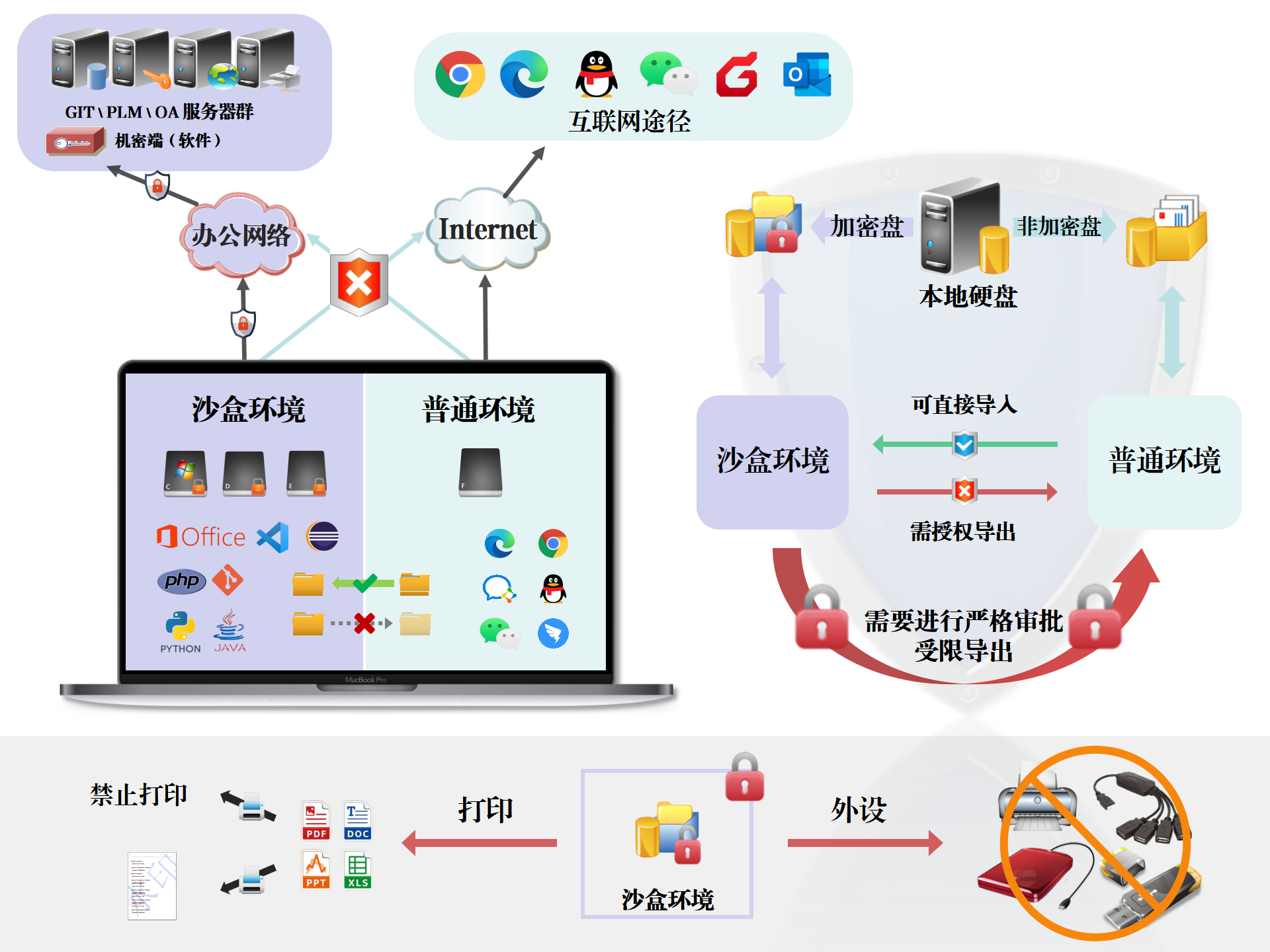 SDC沙盒防泄密